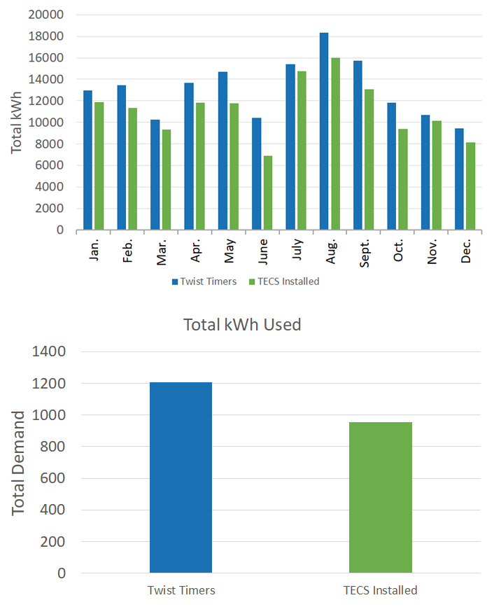 Chart showing Somerset High School's kWh energy savings after switching to TECS thermostats